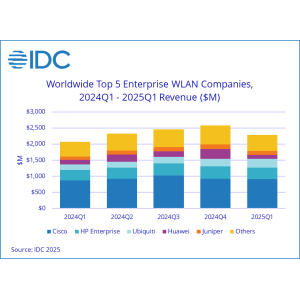 IDC：2025年第一季度全球企业无线局域网市场同比增长10.6%